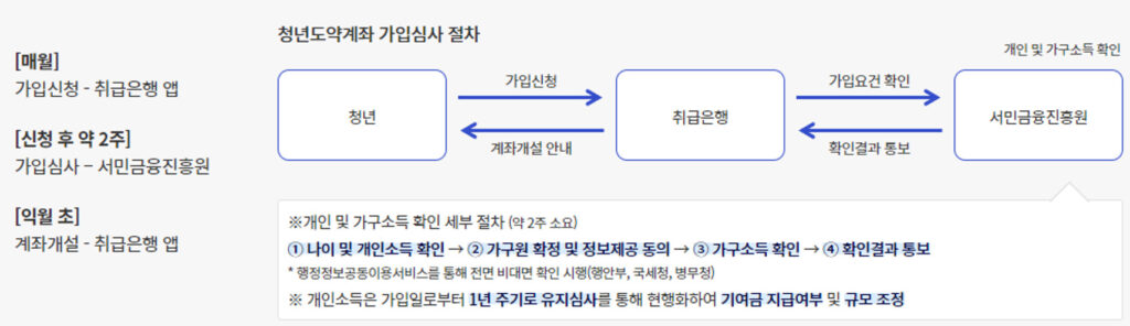 청년도약계좌 가입심사 절차